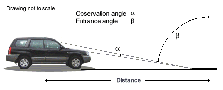 Observation and entry angles